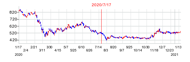 2020年7月17日 12:57前後のの株価チャート